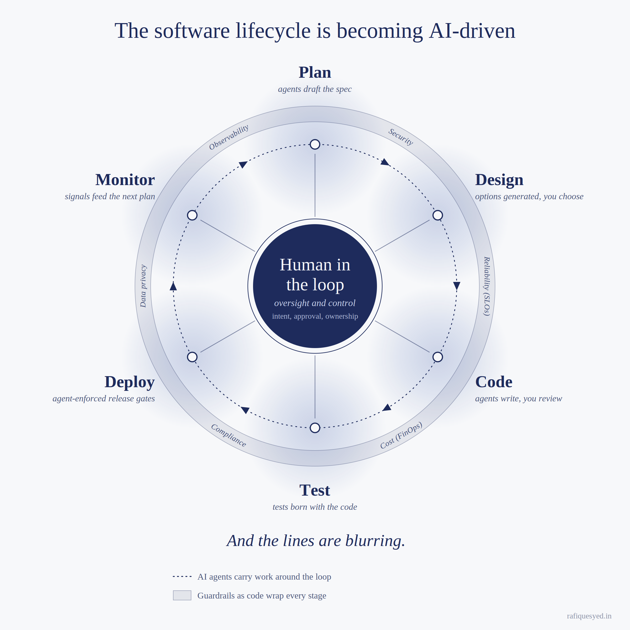 The software lifecycle as a continuous loop around a human in the loop