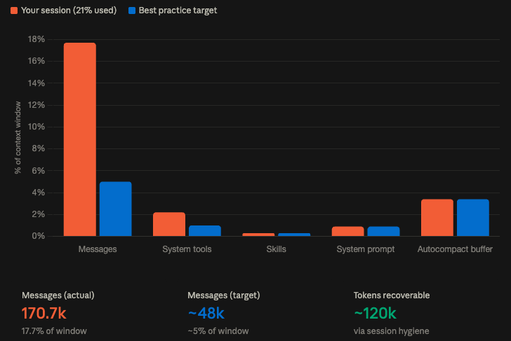 Bar chart comparing actual context usage with a best-practice target. Messages account for nearly all of the gap, with 170.7k tokens used against a target of about 48k.